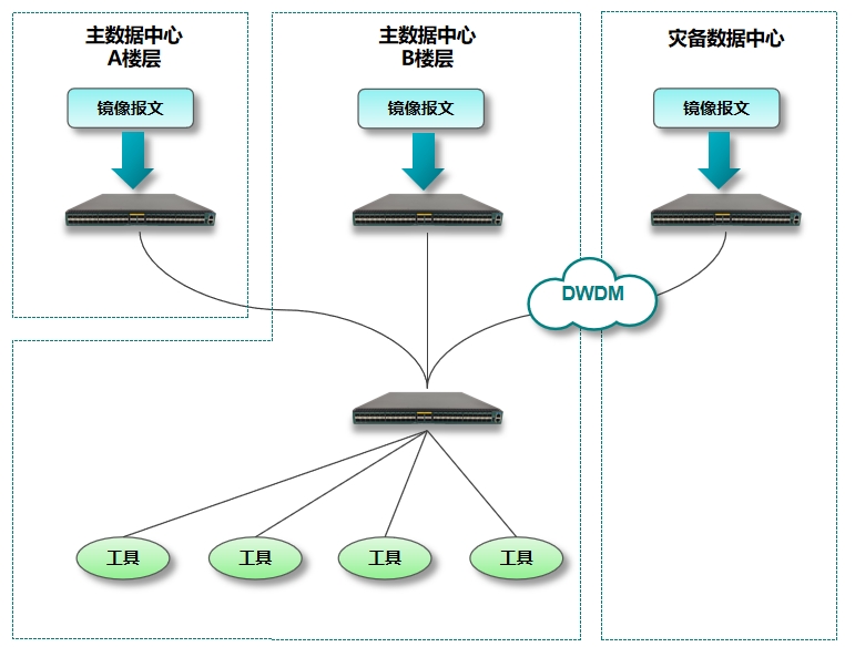 跨机房.png